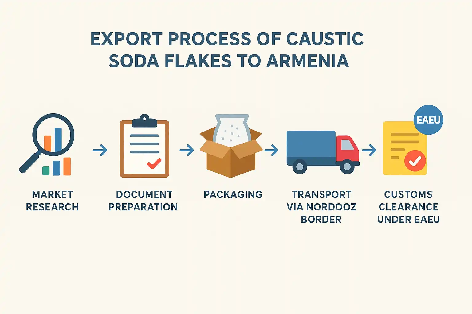 Step-by-Step Export Process